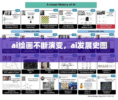 ai绘画不断演变,ai发展史图